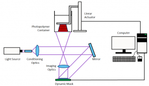  Constrained Surface Projection Stereolithography